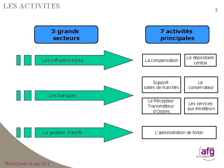 LES ACTIVITES 3 grands secteurs Les infrastructures 5 7 activités principales La compensation Le