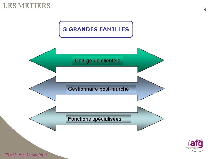 LES METIERS 6 3 GRANDES FAMILLES Chargé de clientèle Gestionnaire post-marché Fonctions spécialisées PRAM