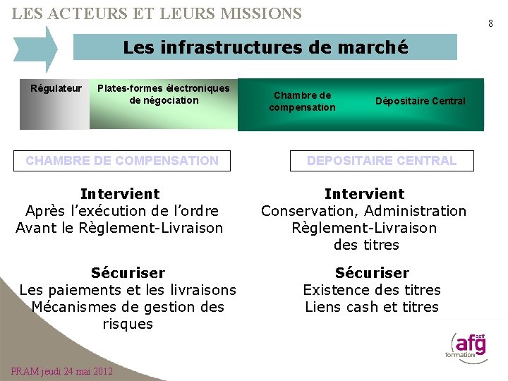 LES ACTEURS ET LEURS MISSIONS 8 Les infrastructures de marché Régulateur Plates-formes électroniques de