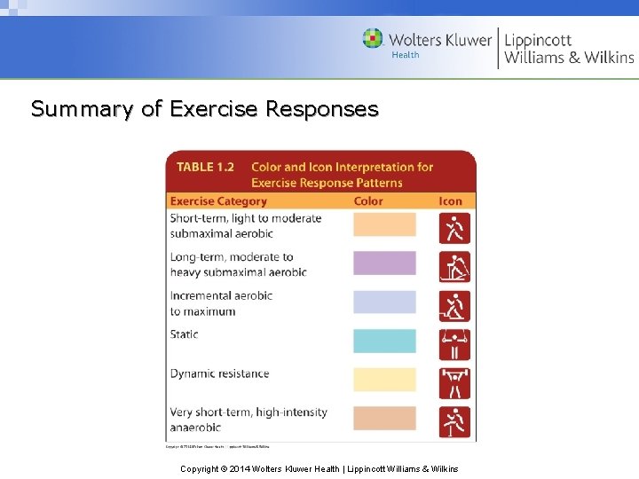 Summary of Exercise Responses Copyright © 2014 Wolters Kluwer Health | Lippincott Williams &