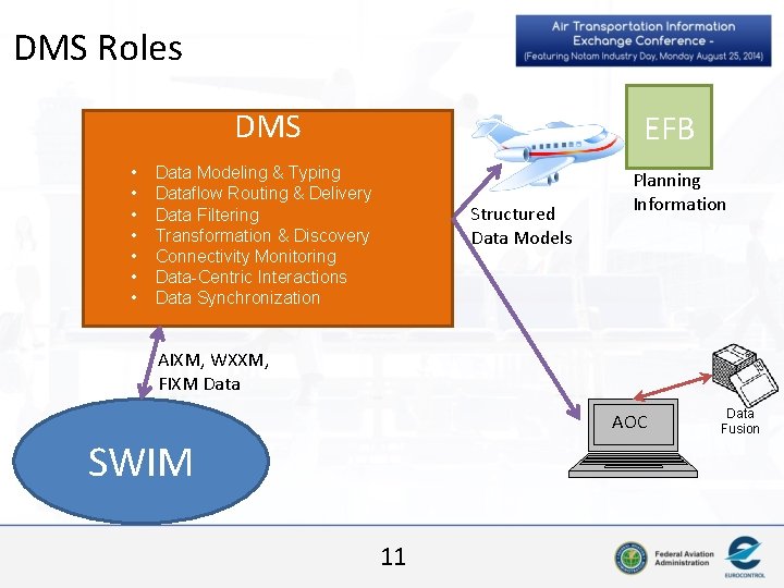 DMS Roles DMS • • EFB Data Modeling & Typing Dataflow Routing & Delivery