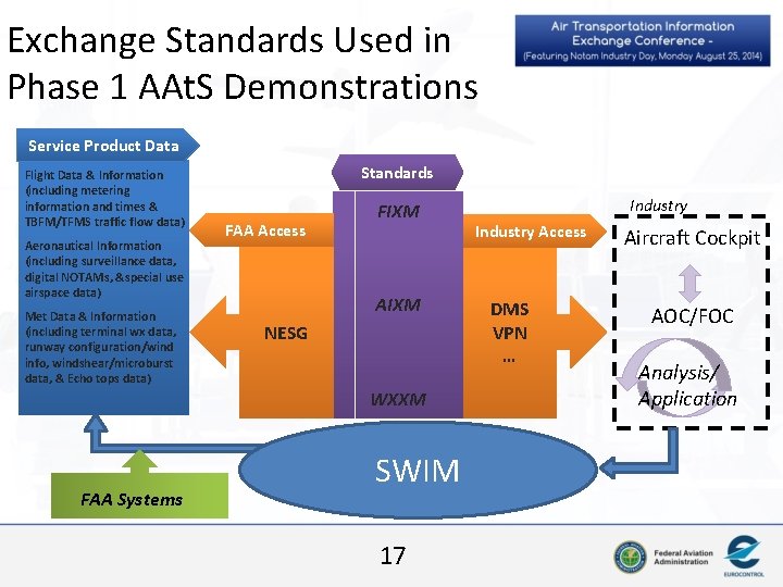 Exchange Standards Used in Phase 1 AAt. S Demonstrations Service Product Data Flight Data