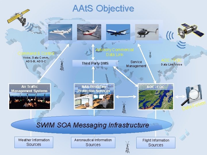 AAt. S Objective Command & Control Voice, Data Comm, ADS-B, ADS-C Air Traffic Management