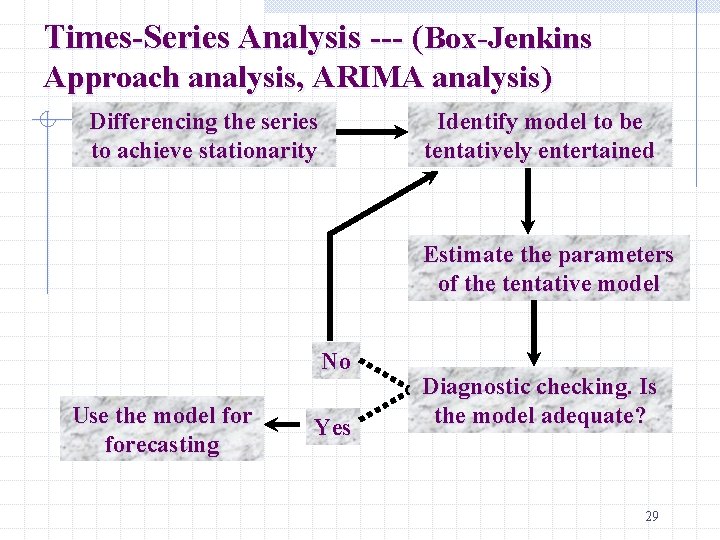 Times-Series Analysis --- (Box-Jenkins Approach analysis, ARIMA analysis) Differencing the series to achieve stationarity