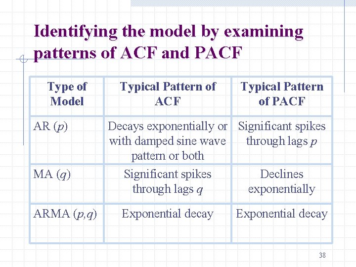 Identifying the model by examining patterns of ACF and PACF Type of Model AR