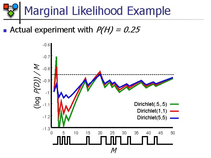 Marginal Likelihood Example Actual experiment with P(H) = 0. 25 -0. 6 -0. 7