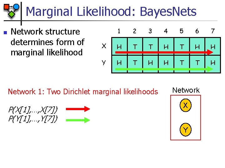 Marginal Likelihood: Bayes. Nets n Network structure determines form of marginal likelihood 1 2