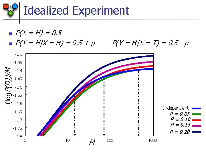 Idealized Experiment n n P(X = H) = 0. 5 P(Y = H|X =