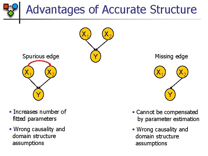 Advantages of Accurate Structure X 1 Spurious edge X 1 X 2 Y Missing