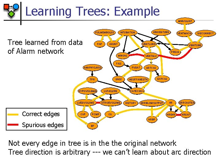 Learning Trees: Example MINVOLSET PULMEMBOLUS Tree learned from data of Alarm network PAP KINKEDTUBE