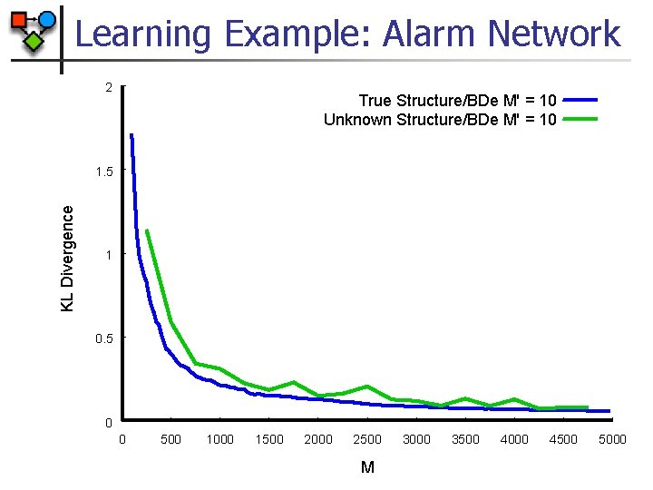 Learning Example: Alarm Network 2 True Structure/BDe M' = 10 Unknown Structure/BDe M' =