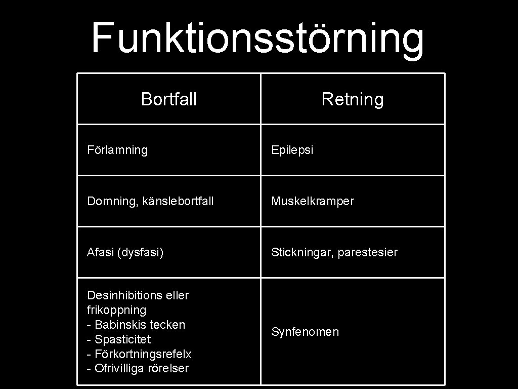 Funktionsstörning Bortfall Retning Förlamning Epilepsi Domning, känslebortfall Muskelkramper Afasi (dysfasi) Stickningar, parestesier Desinhibitions eller