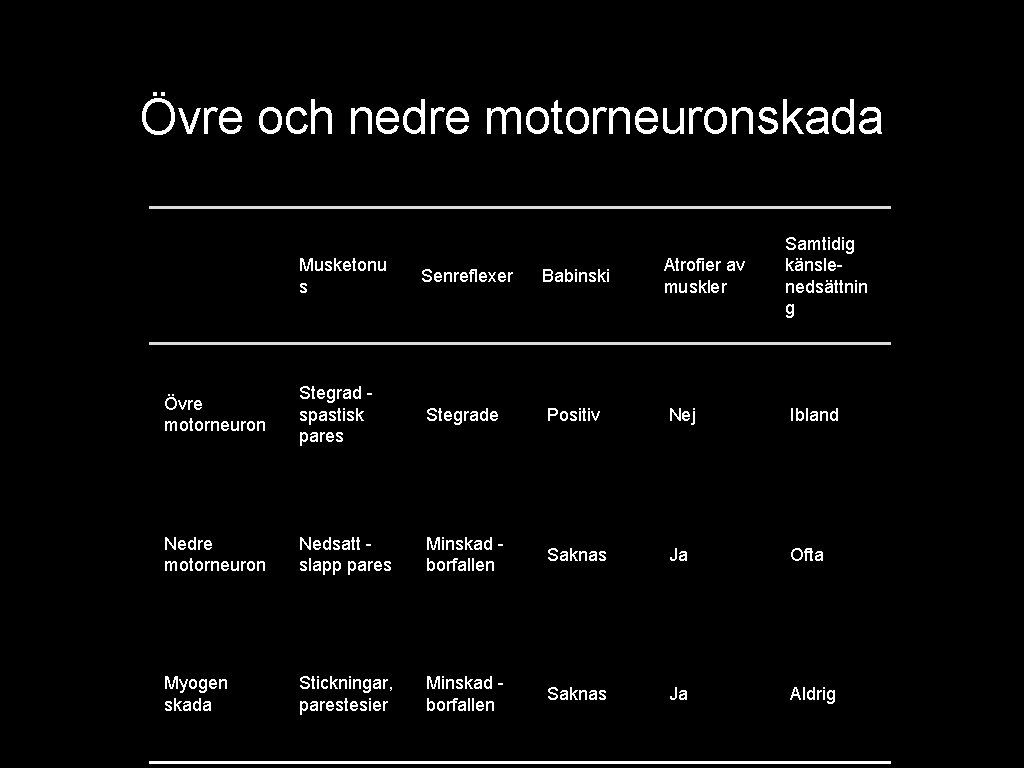 Övre och nedre motorneuronskada Musketonu s Senreflexer Babinski Atrofier av muskler Samtidig känslenedsättnin g