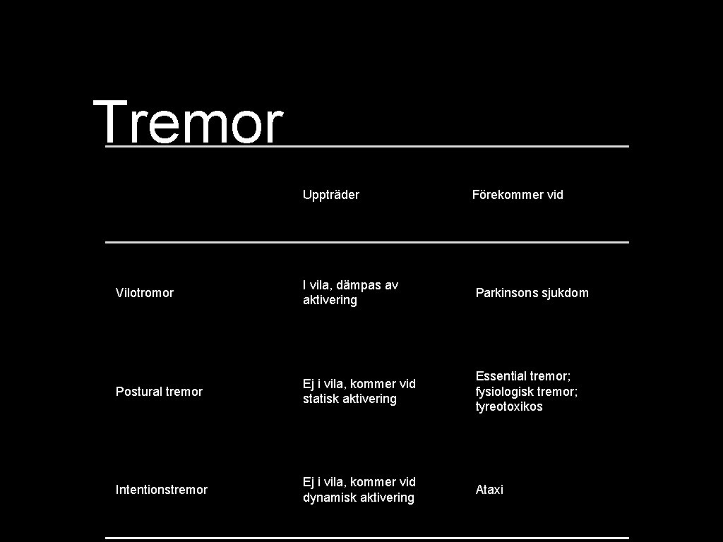 Tremor Uppträder Förekommer vid Vilotromor I vila, dämpas av aktivering Parkinsons sjukdom Postural tremor