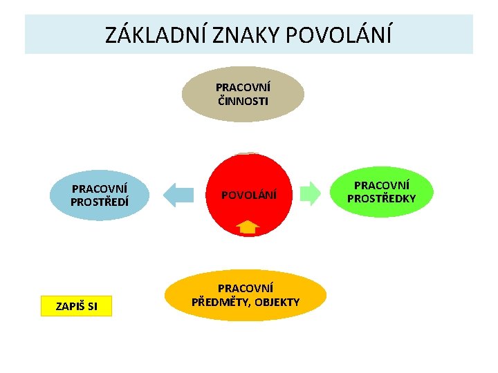 ZÁKLADNÍ ZNAKY POVOLÁNÍ PRACOVNÍ ČINNOSTI PRACOVNÍ PROSTŘEDÍ ZAPIŠ SI POVOLÁNÍ PRACOVNÍ PŘEDMĚTY, OBJEKTY PRACOVNÍ