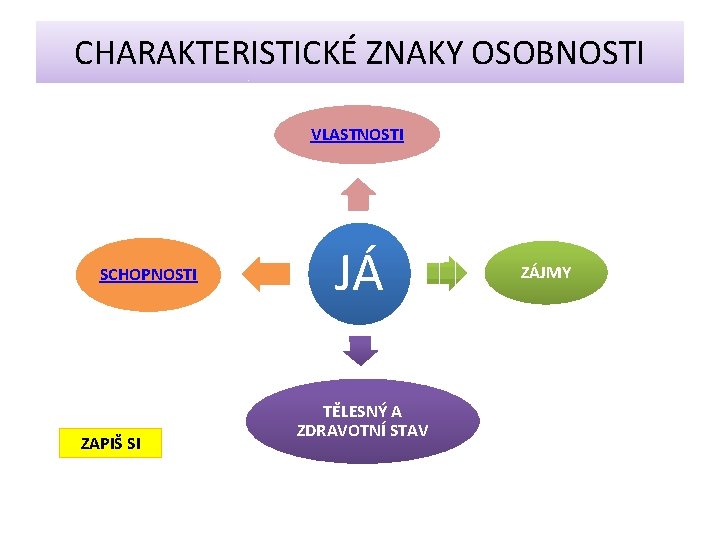 CHARAKTERISTICKÉ ZNAKY OSOBNOSTI VLASTNOSTI SCHOPNOSTI ZAPIŠ SI JÁ TĚLESNÝ A ZDRAVOTNÍ STAV ZÁJMY 