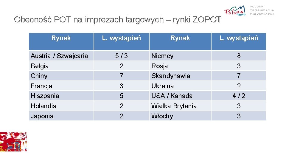 Obecność POT na imprezach targowych – rynki ZOPOT Rynek L. wystąpień Austria / Szwajcaria Obecność POT na imprezach targowych – rynki ZOPOT Rynek L. wystąpień Austria / Szwajcaria