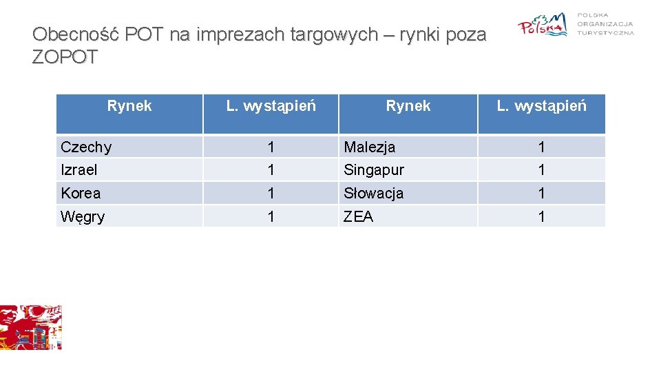 Obecność POT na imprezach targowych – rynki poza ZOPOT Rynek L. wystąpień Czechy 1