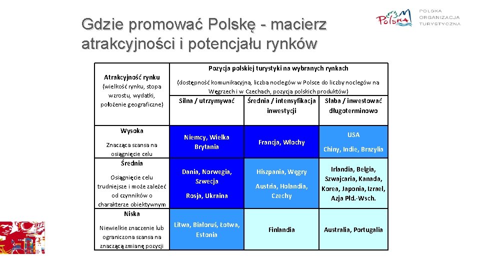 Gdzie promować Polskę - macierz atrakcyjności i potencjału rynków Pozycja polskiej turystyki na wybranych