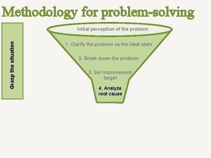 Methodology for problem-solving Grasp the situation Initial perception of the problem 1. Clarify the