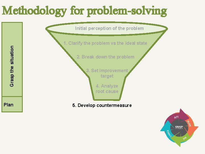 Methodology for problem-solving Grasp the situation Initial perception of the problem Plan 1. Clarify