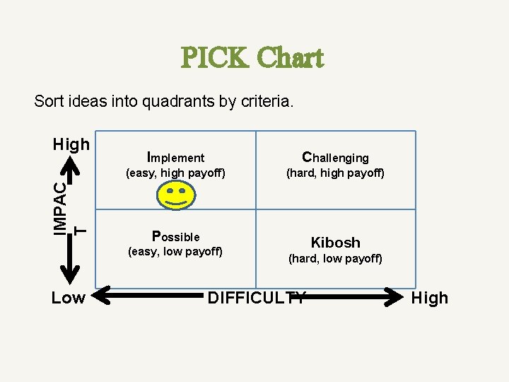 PICK Chart Sort ideas into quadrants by criteria. IMPAC T High Implement Challenging (easy,