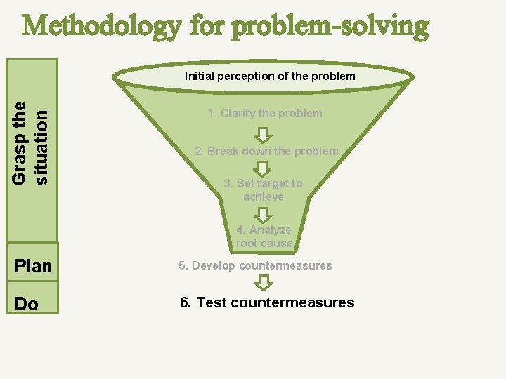 Methodology for problem-solving Grasp the situation Initial perception of the problem 1. Clarify the