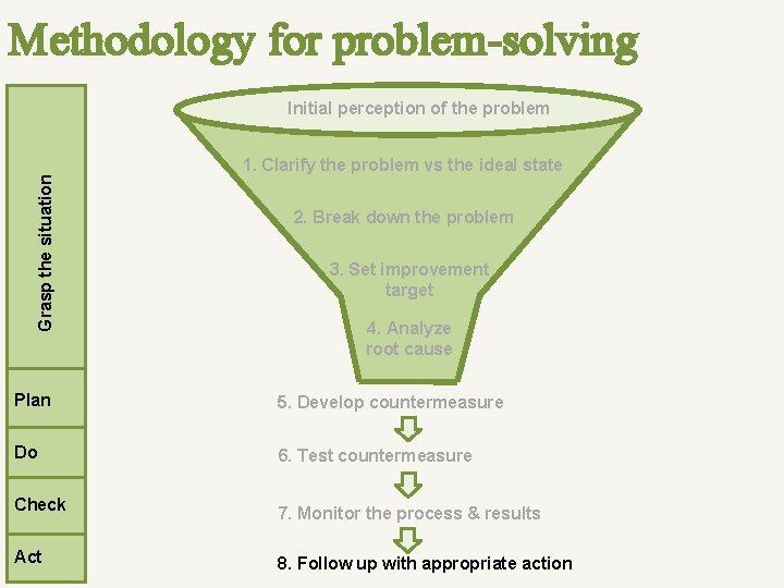 Methodology for problem-solving Grasp the situation Initial perception of the problem 1. Clarify the