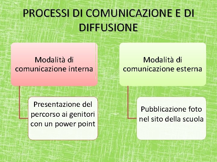 PROCESSI DI COMUNICAZIONE E DI DIFFUSIONE Modalità di comunicazione interna Modalità di comunicazione esterna