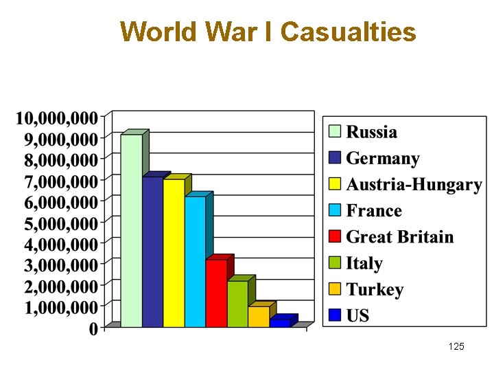 World War I Casualties 125 