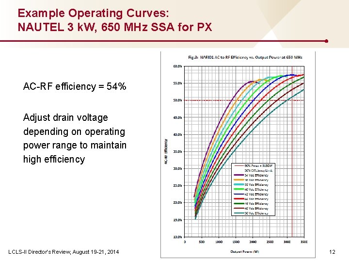 Example Operating Curves: NAUTEL 3 k. W, 650 MHz SSA for PX AC-RF efficiency