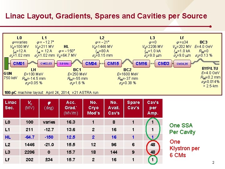 Linac Layout, Gradients, Spares and Cavities per Source L 0 V 0=100 MV Ipk=12