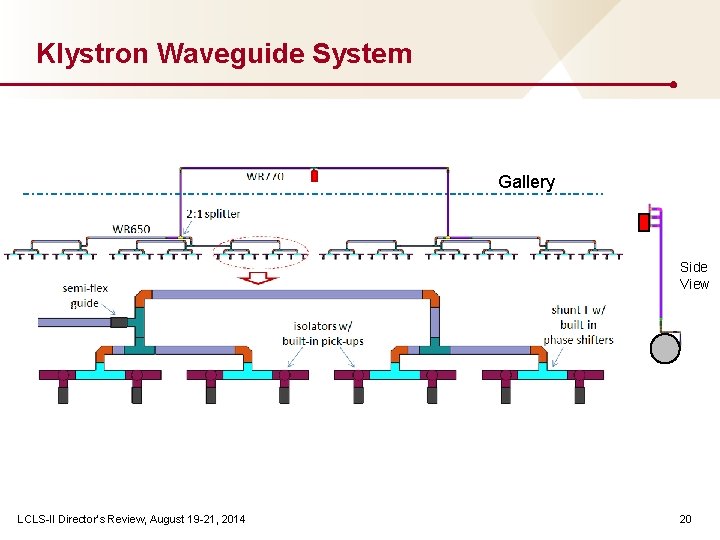 Klystron Waveguide System Gallery Side View LCLS-II Director’s Review, August 19 -21, 2014 20