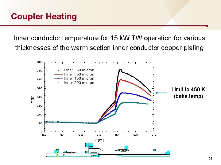 Coupler Heating Inner conductor temperature for 15 k. W TW operation for various thicknesses