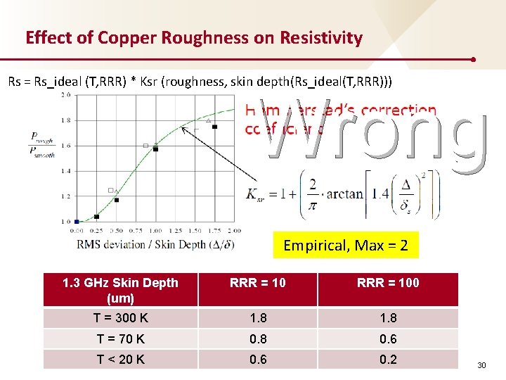 Effect of Copper Roughness on Resistivity Rs = Rs_ideal (T, RRR) * Ksr (roughness,