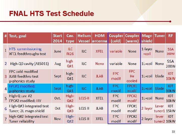 FNAL HTS Test Schedule 33 