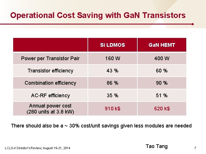 Operational Cost Saving with Ga. N Transistors Si LDMOS Ga. N HEMT Power per