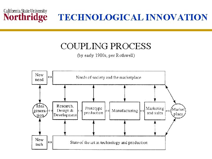 TECHNOLOGICAL INNOVATION COUPLING PROCESS (by early 1980 s, per Rothwell) 