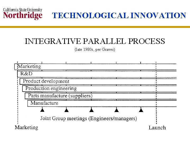 TECHNOLOGICAL INNOVATION INTEGRATIVE PARALLEL PROCESS (late 1980 s, per Graves) 