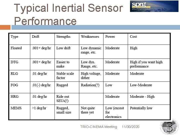 Typical Inertial Sensor Performance TRIO-CINEMA Meeting 11/30/2020 