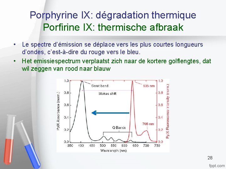 Porphyrine IX: dégradation thermique Porfirine IX: thermische afbraak • Le spectre d’émission se déplace