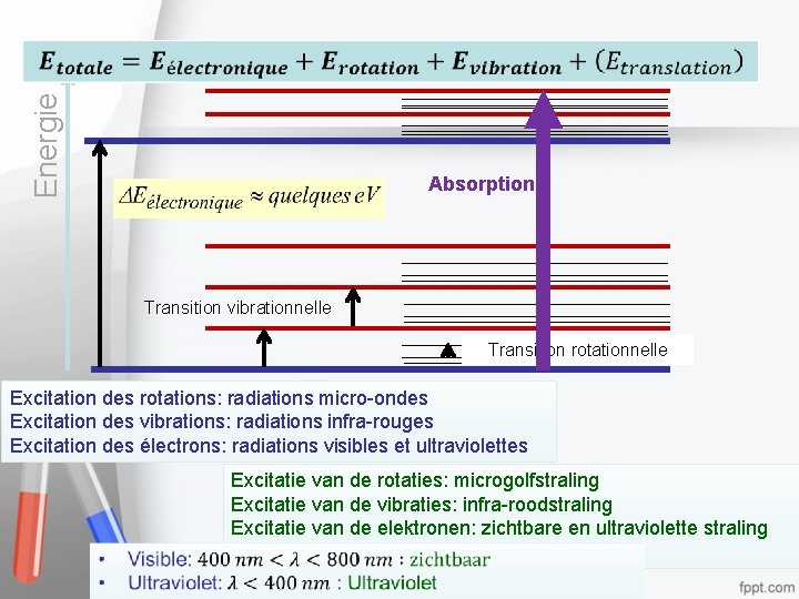 Energie Absorption Transition vibrationnelle Transition rotationnelle Excitation des rotations: radiations micro-ondes Excitation des vibrations: