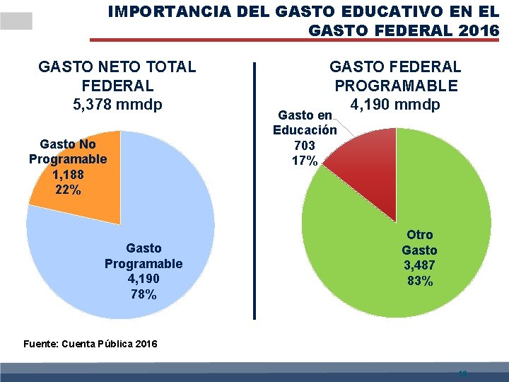 IMPORTANCIA DEL GASTO EDUCATIVO EN EL GASTO FEDERAL 2016 GASTO NETO TOTAL FEDERAL 5,