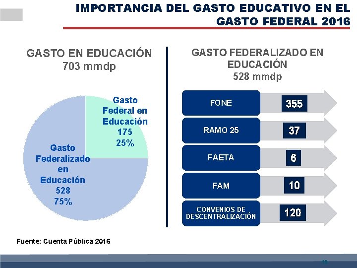 IMPORTANCIA DEL GASTO EDUCATIVO EN EL GASTO FEDERAL 2016 GASTO EN EDUCACIÓN 703 mmdp