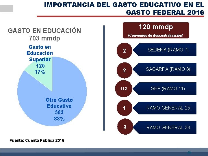 IMPORTANCIA DEL GASTO EDUCATIVO EN EL GASTO FEDERAL 2016 120 mmdp GASTO EN EDUCACIÓN