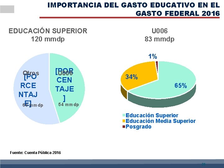 IMPORTANCIA DEL GASTO EDUCATIVO EN EL GASTO FEDERAL 2016 U 006 83 mmdp EDUCACIÓN