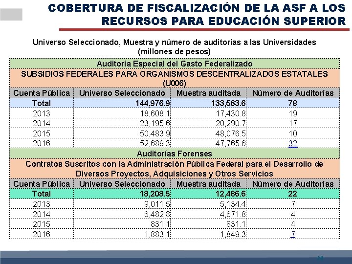 COBERTURA DE FISCALIZACIÓN DE LA ASF A LOS RECURSOS PARA EDUCACIÓN SUPERIOR Universo Seleccionado,