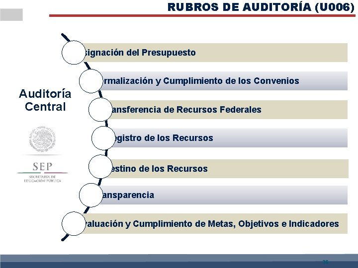 RUBROS DE AUDITORÍA (U 006) Asignación del Presupuesto Formalización y Cumplimiento de los Convenios