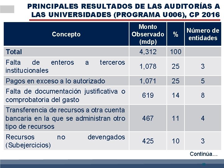 PRINCIPALES RESULTADOS DE LAS AUDITORÍAS A LAS UNIVERSIDADES (PROGRAMA U 006), CP 2016 Monto