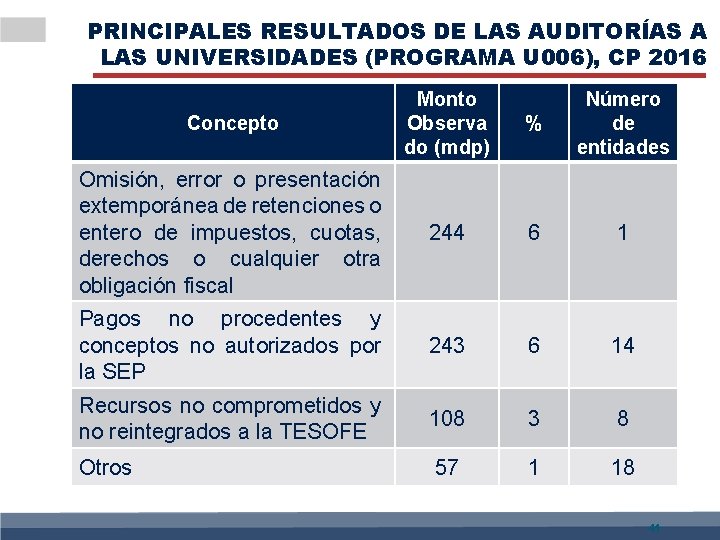 PRINCIPALES RESULTADOS DE LAS AUDITORÍAS A LAS UNIVERSIDADES (PROGRAMA U 006), CP 2016 Concepto